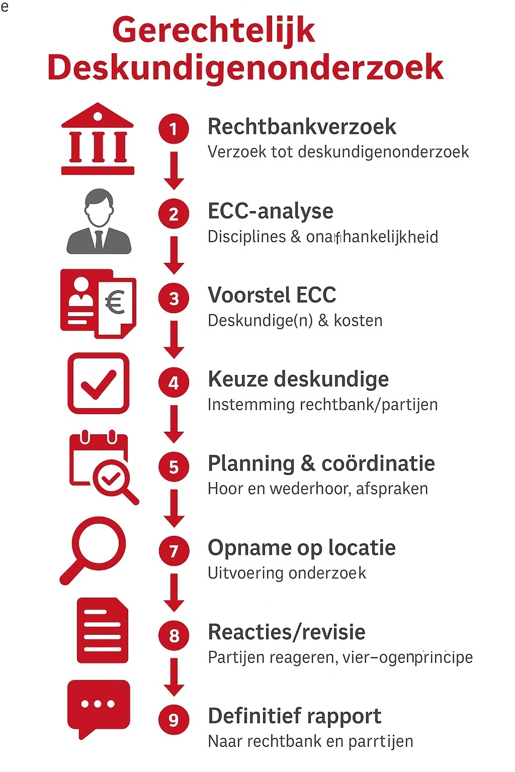 Werwijze benoeming gerechtelijk deskundigen